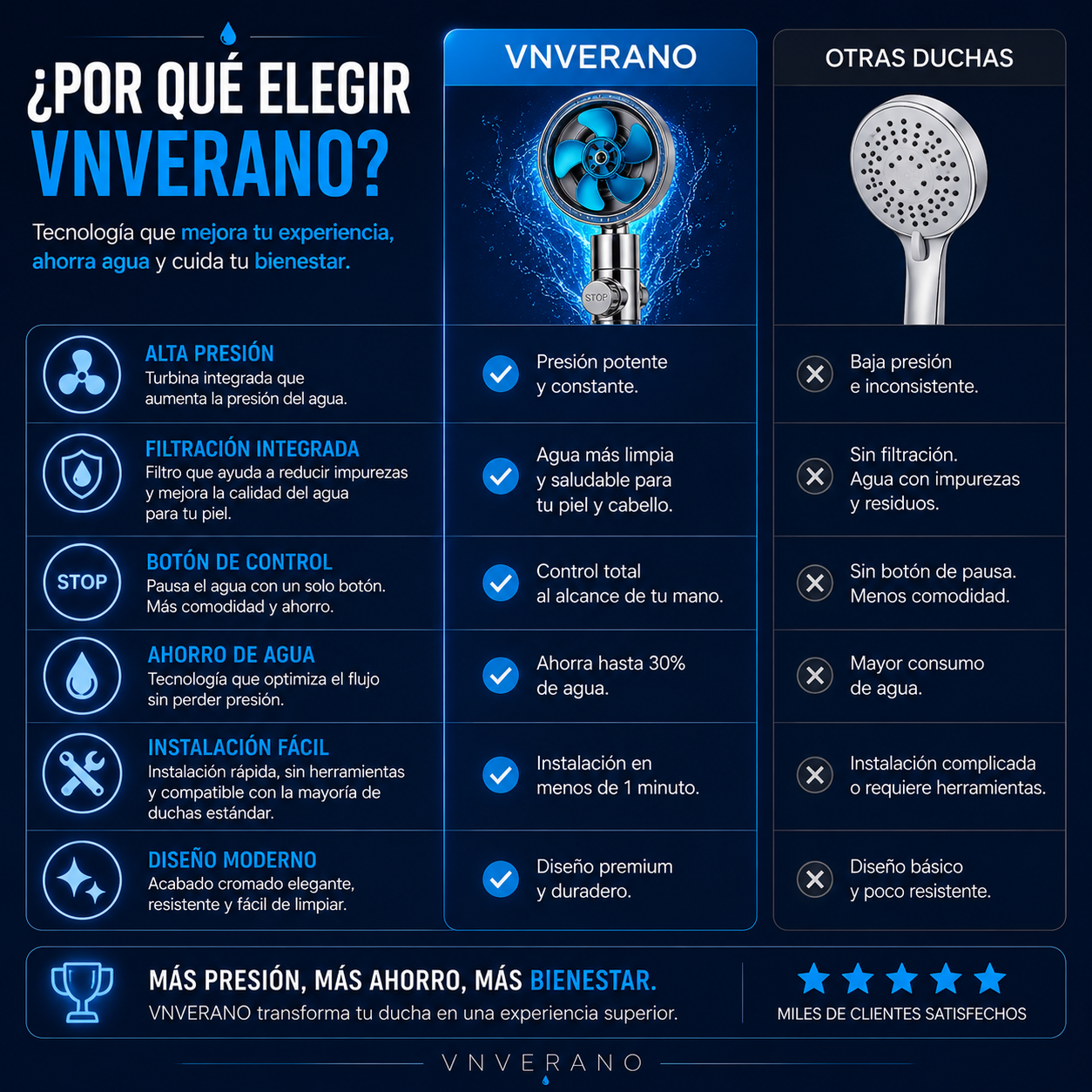 Cabezal de Ducha Turbo 360° de Alta Presión con Filtro Ahorrador de Agua